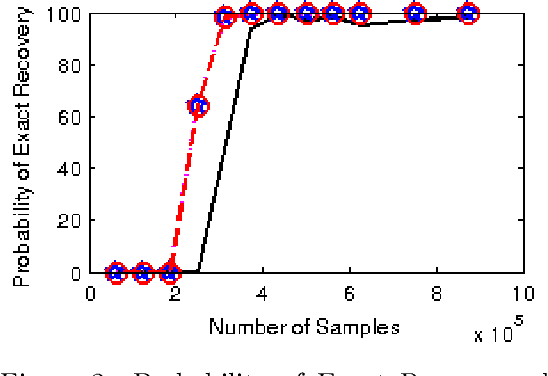 Figure 2 for Learning Parameters for Weighted Matrix Completion via Empirical Estimation