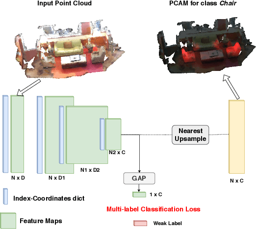Figure 3 for Multi-Path Region Mining For Weakly Supervised 3D Semantic Segmentation on Point Clouds
