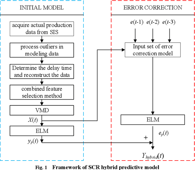 Figure 3 for Dynamic Prediction Model for NOx Emission of SCR System Based on Hybrid Data-driven Algorithms