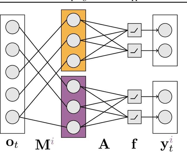 Figure 1 for Adapting the Function Approximation Architecture in Online Reinforcement Learning