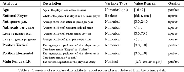 Figure 3 for Visual-Interactive Similarity Search for Complex Objects by Example of Soccer Player Analysis