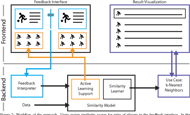 Figure 4 for Visual-Interactive Similarity Search for Complex Objects by Example of Soccer Player Analysis