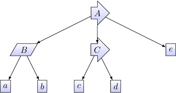 Figure 1 for Estimating the Probability of Meeting a Deadline in Hierarchical Plans