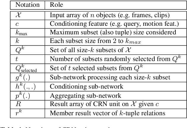 Figure 2 for Hierarchical Conditional Relation Networks for Multimodal Video Question Answering