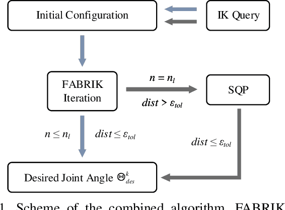 Figure 1 for A Combined Inverse Kinematics Algorithm Using FABRIK with Optimization