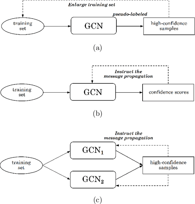 Figure 1 for Select and Calibrate the Low-confidence: Dual-Channel Consistency based Graph Convolutional Networks