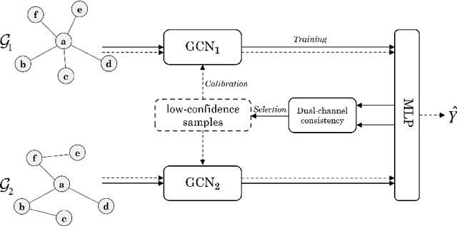 Figure 3 for Select and Calibrate the Low-confidence: Dual-Channel Consistency based Graph Convolutional Networks