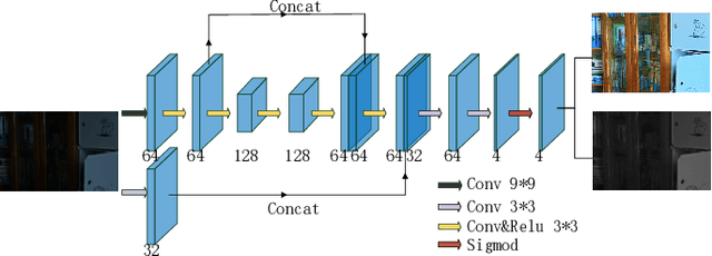 Figure 3 for Self-supervised Image Enhancement Network: Training with Low Light Images Only