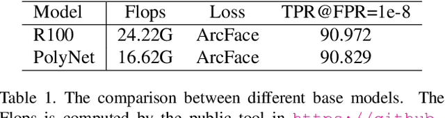Figure 2 for Towards Flops-constrained Face Recognition