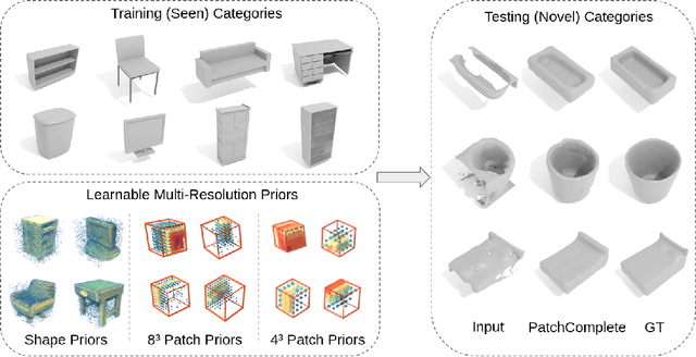 Figure 1 for PatchComplete: Learning Multi-Resolution Patch Priors for 3D Shape Completion on Unseen Categories