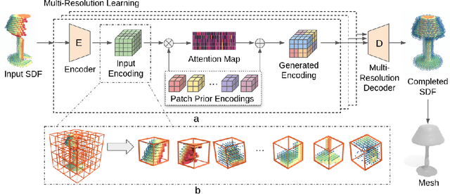 Figure 3 for PatchComplete: Learning Multi-Resolution Patch Priors for 3D Shape Completion on Unseen Categories