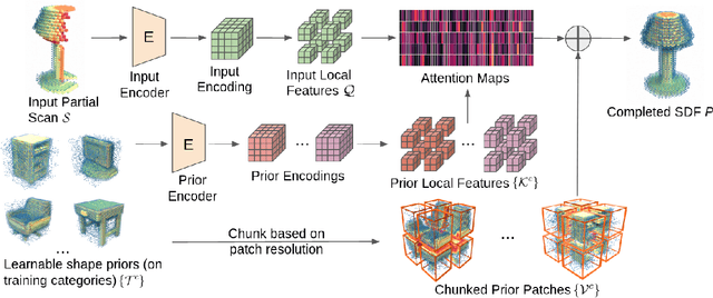 Figure 4 for PatchComplete: Learning Multi-Resolution Patch Priors for 3D Shape Completion on Unseen Categories