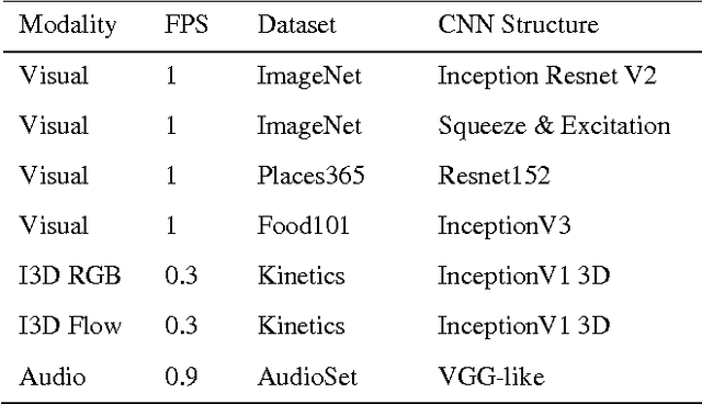 Figure 2 for Multi-modal Aggregation for Video Classification