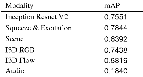 Figure 4 for Multi-modal Aggregation for Video Classification