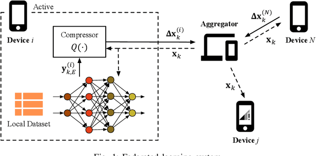 Figure 1 for Differential Privacy Meets Federated Learning under Communication Constraints