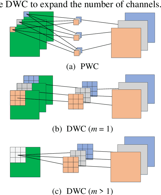 Figure 1 for PSDNet and DPDNet: Efficient channel expansion, Depthwise-Pointwise-Depthwise Inverted Bottleneck Block