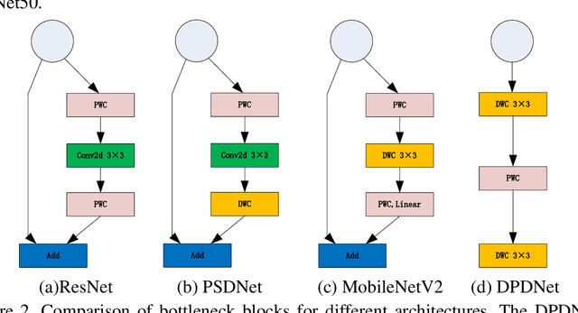 Figure 3 for PSDNet and DPDNet: Efficient channel expansion, Depthwise-Pointwise-Depthwise Inverted Bottleneck Block
