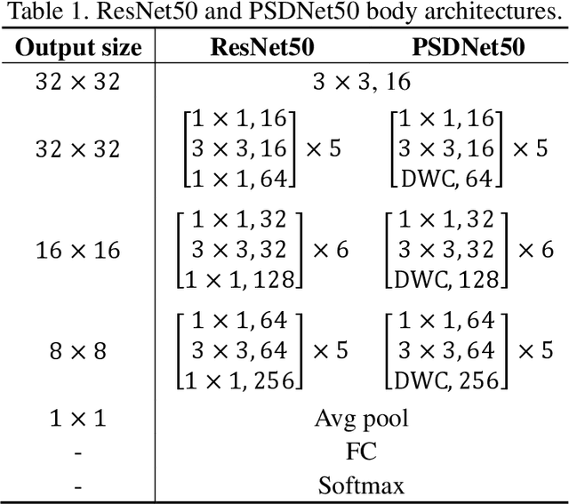 Figure 2 for PSDNet and DPDNet: Efficient channel expansion, Depthwise-Pointwise-Depthwise Inverted Bottleneck Block