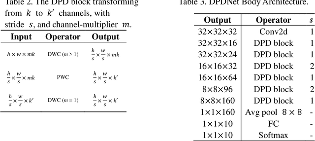 Figure 4 for PSDNet and DPDNet: Efficient channel expansion, Depthwise-Pointwise-Depthwise Inverted Bottleneck Block