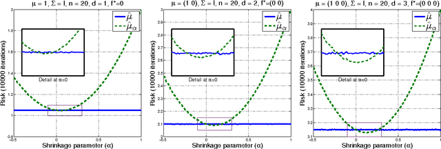 Figure 1 for Kernel Mean Shrinkage Estimators