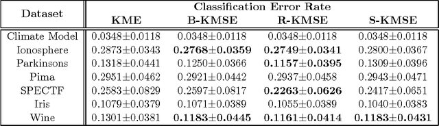 Figure 2 for Kernel Mean Shrinkage Estimators