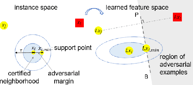 Figure 3 for Towards Certified Robustness of Metric Learning