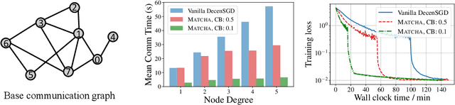 Figure 1 for MATCHA: Speeding Up Decentralized SGD via Matching Decomposition Sampling