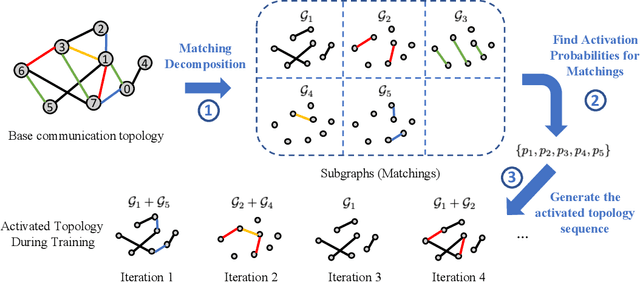 Figure 2 for MATCHA: Speeding Up Decentralized SGD via Matching Decomposition Sampling