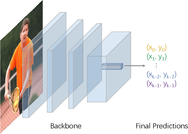 Figure 1 for DirectPose: Direct End-to-End Multi-Person Pose Estimation
