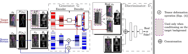 Figure 3 for Appearance and Pose-Conditioned Human Image Generation using Deformable GANs