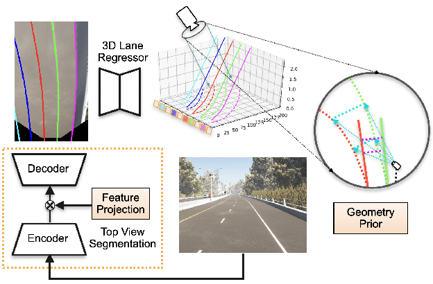 Figure 1 for Reconstruct from Top View: A 3D Lane Detection Approach based on Geometry Structure Prior