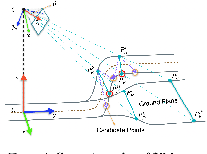 Figure 4 for Reconstruct from Top View: A 3D Lane Detection Approach based on Geometry Structure Prior
