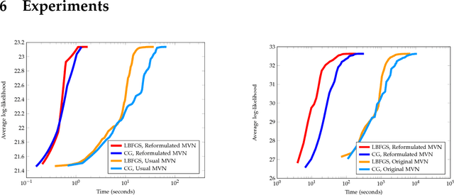 Figure 3 for An Alternative to EM for Gaussian Mixture Models: Batch and Stochastic Riemannian Optimization