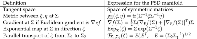 Figure 2 for An Alternative to EM for Gaussian Mixture Models: Batch and Stochastic Riemannian Optimization