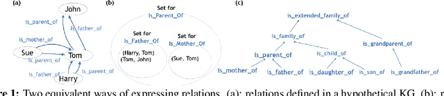 Figure 1 for TransINT: Embedding Implication Rules in Knowledge Graphs with Isomorphic Intersections of Linear Subspaces