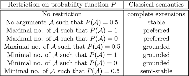 Figure 4 for Probabilistic Argumentation with Epistemic Extensions and Incomplete Information