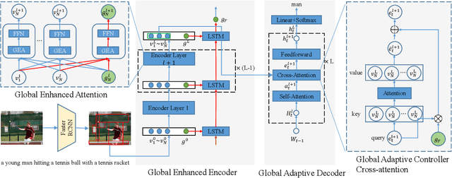 Figure 3 for Improving Image Captioning by Leveraging Intra- and Inter-layer Global Representation in Transformer Network
