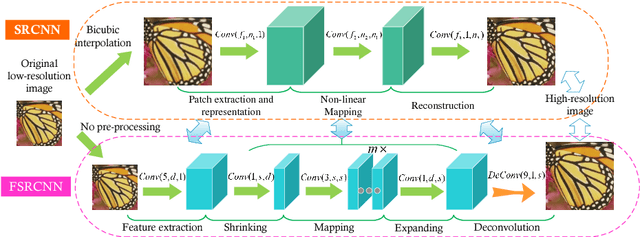 Figure 3 for Accelerating the Super-Resolution Convolutional Neural Network
