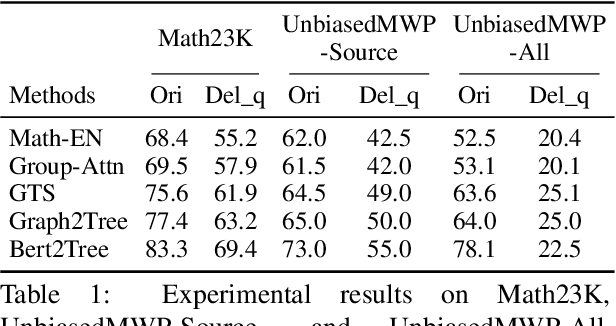 Figure 2 for Unbiased Math Word Problems Benchmark for Mitigating Solving Bias