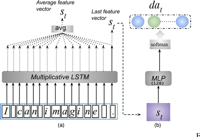 Figure 2 for A Context-based Approach for Dialogue Act Recognition using Simple Recurrent Neural Networks