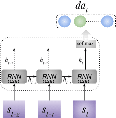 Figure 3 for A Context-based Approach for Dialogue Act Recognition using Simple Recurrent Neural Networks