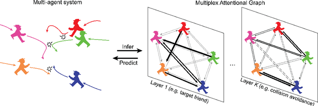Figure 1 for Interaction Modeling with Multiplex Attention