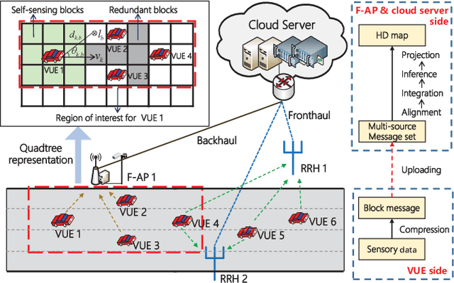 Figure 1 for Joint Sensing, Communication, and Computation Resource Allocation for Cooperative Perception in Fog-Based Vehicular Networks