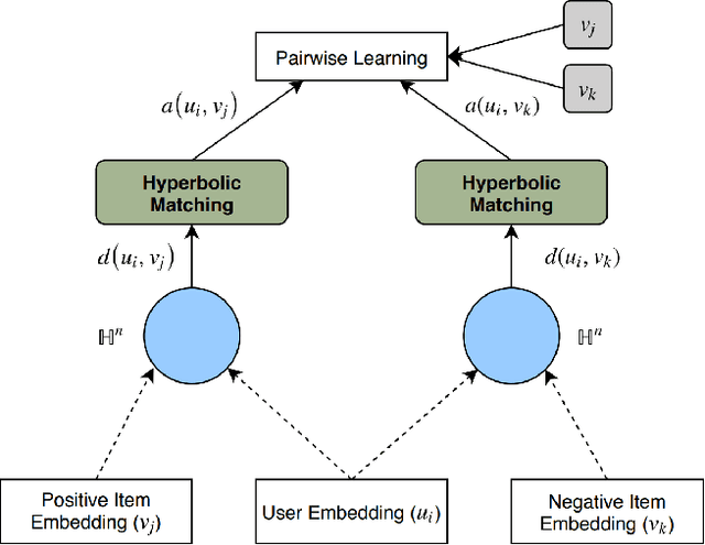 Figure 3 for Hyperbolic Recommender Systems
