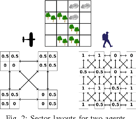 Figure 2 for Strategic Control of Proximity Relationships in Heterogeneous Search and Rescue Teams