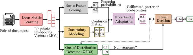 Figure 1 for O2D2: Out-Of-Distribution Detector to Capture Undecidable Trials in Authorship Verification