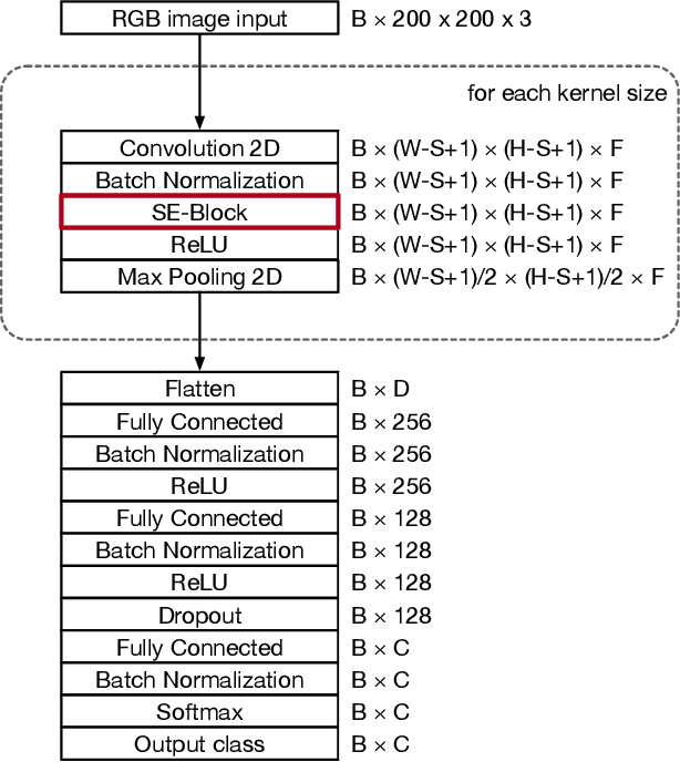 Figure 3 for Biometric Fish Classification of Temperate Species Using Convolutional Neural Network with Squeeze-and-Excitation