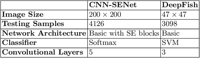 Figure 2 for Biometric Fish Classification of Temperate Species Using Convolutional Neural Network with Squeeze-and-Excitation