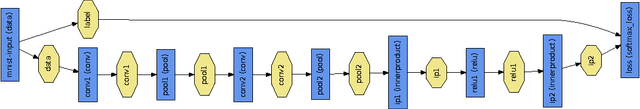 Figure 2 for Caffe: Convolutional Architecture for Fast Feature Embedding