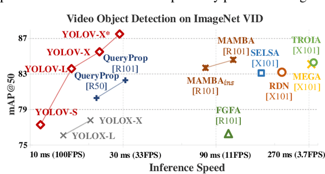 Figure 3 for YOLOV: Making Still Image Object Detectors Great at Video Object Detection